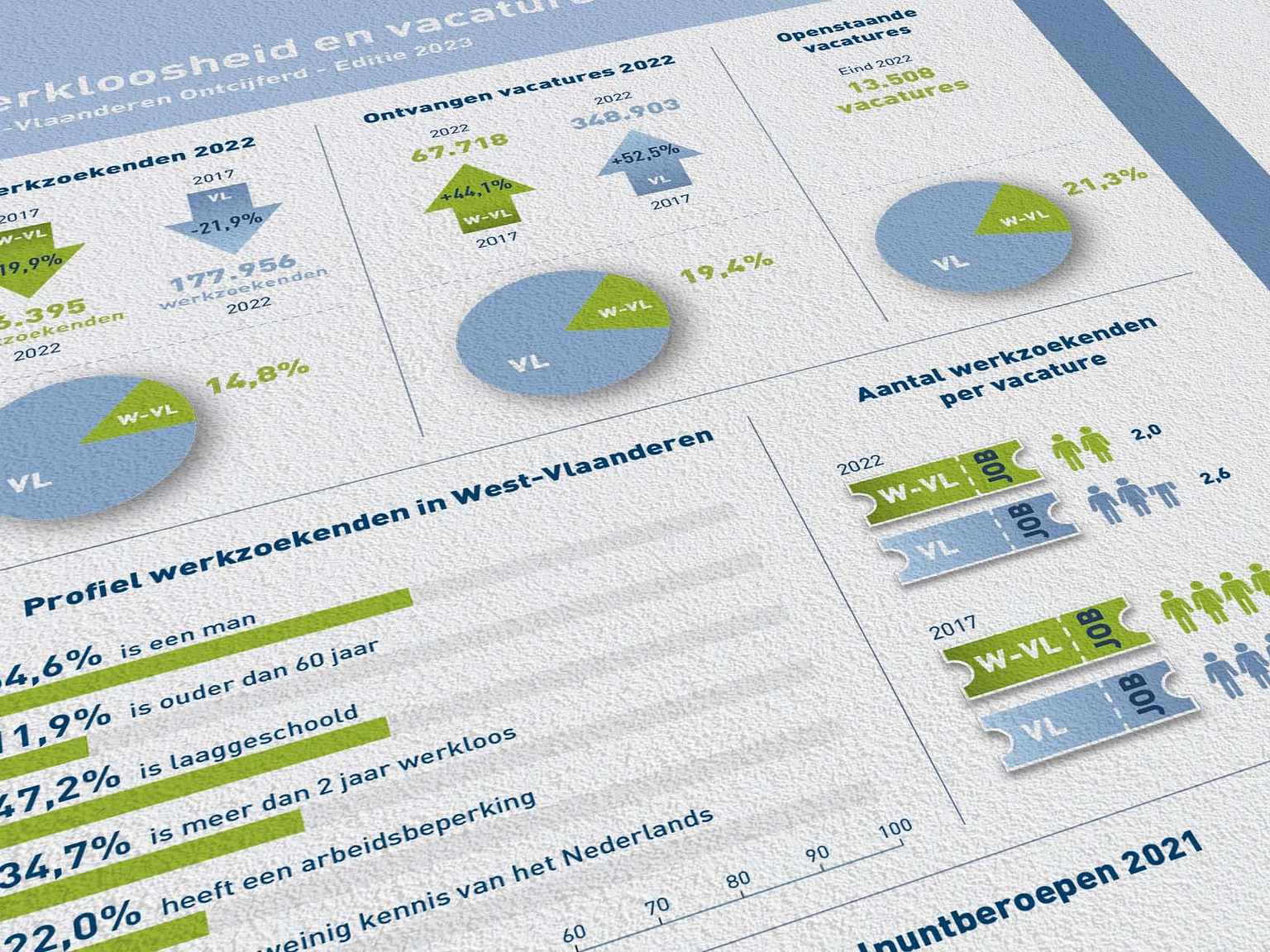 West-Vlaanderen Ontcijferd: werkloosheid en vacatures 2023